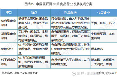 2019年中國(guó)休閑食品電商發(fā)展模式與前景 B2C模式發(fā)展良好，O2O新零售將成為主流